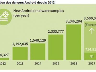 applications malveillantes